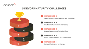 5 DEVOPS Maturity Challenges - Crunch.is