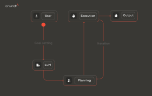 How AI agents work | Crunch.is