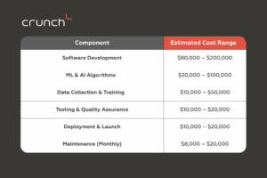 Estimated cost breakdown of a custom computer vision project | Crunch