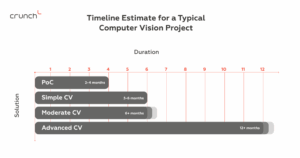 How Long Does Computer Vision Software Development Take? Timeline Estimate of Computer Vision Project | Crunch